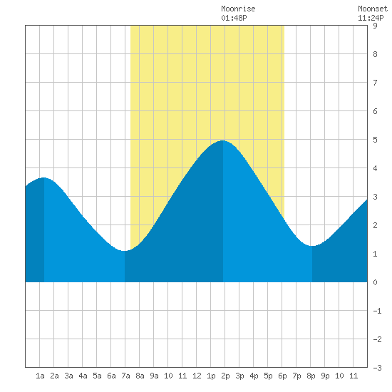 Oyster Harbor tide chart for Tuesday, October 28, 2025