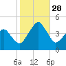 Oyster Harbor tide chart for Tuesday, October 28, 2025