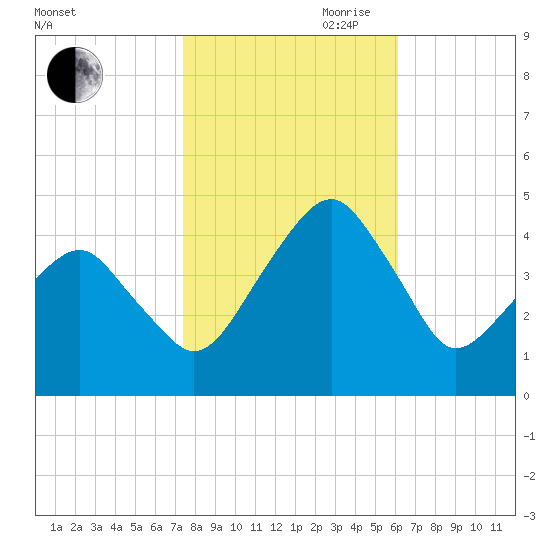 Oyster Harbor tide chart for Wednesday, October 29, 2025