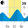 Oyster Harbor tide chart for Wednesday, October 29, 2025