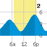 Oyster Harbor tide chart for Thursday, October 2, 2025