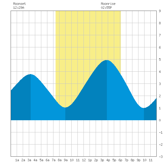 Oyster Harbor tide chart for Thursday, October 30, 2025