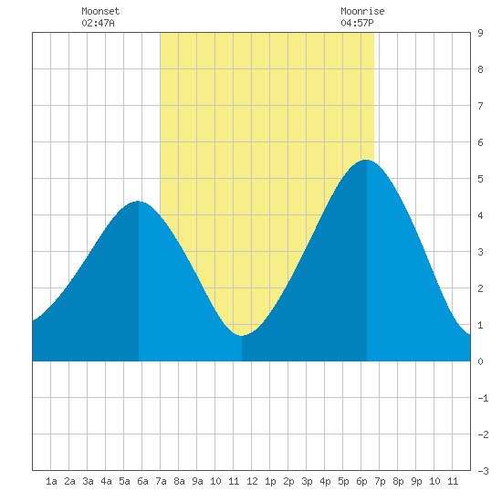 Oyster Harbor tide chart for Friday, October 3, 2025