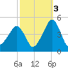 Oyster Harbor tide chart for Friday, October 3, 2025