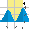 Oyster Harbor tide chart for Saturday, October 4, 2025