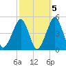 Oyster Harbor tide chart for Sunday, October 5, 2025