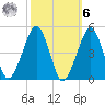 Oyster Harbor tide chart for Monday, October 6, 2025