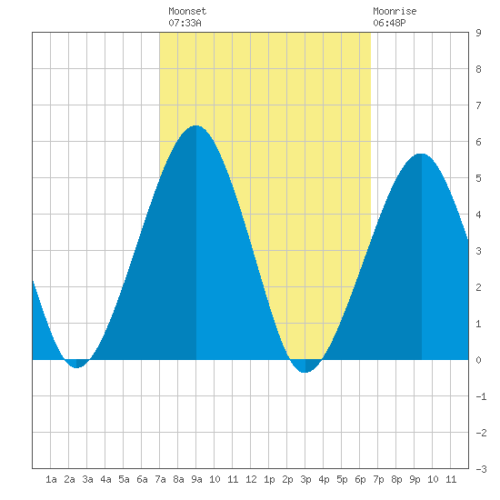 Oyster Harbor tide chart for Tuesday, October 7, 2025