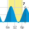 Oyster Harbor tide chart for Tuesday, October 7, 2025