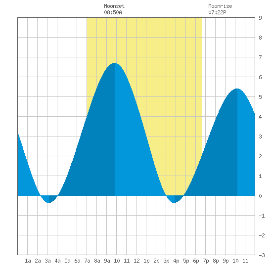 Oyster Harbor tide chart for Wednesday, October 8, 2025