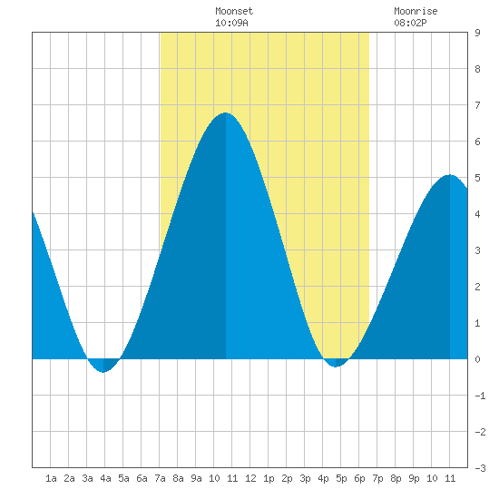 Oyster Harbor tide chart for Thursday, October 9, 2025