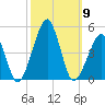 Oyster Harbor tide chart for Thursday, October 9, 2025