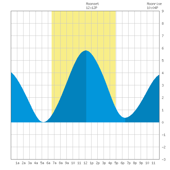Oyster Harbor tide chart for Monday, November 10, 2025
