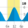 Oyster Harbor tide chart for Monday, November 10, 2025