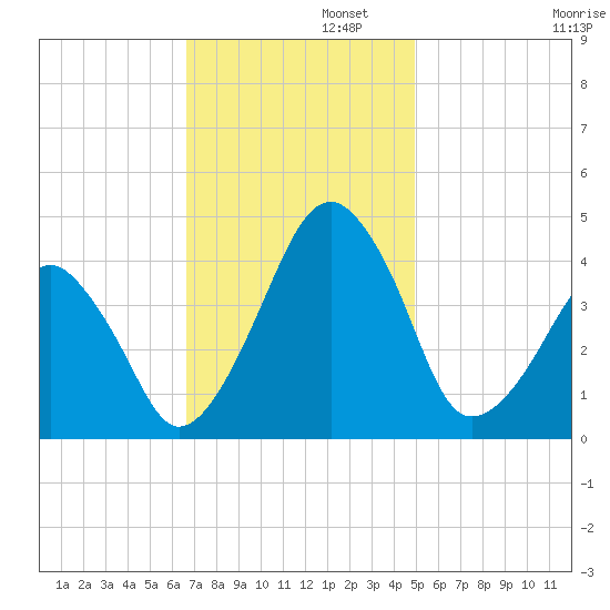 Oyster Harbor tide chart for Tuesday, November 11, 2025