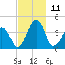 Oyster Harbor tide chart for Tuesday, November 11, 2025