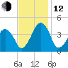 Oyster Harbor tide chart for Wednesday, November 12, 2025