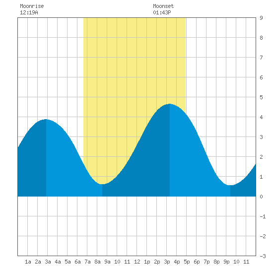 Oyster Harbor tide chart for Thursday, November 13, 2025