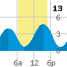 Oyster Harbor tide chart for Thursday, November 13, 2025