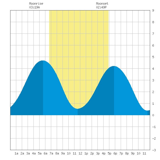 Oyster Harbor tide chart for Sunday, November 16, 2025