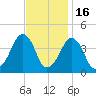 Oyster Harbor tide chart for Sunday, November 16, 2025