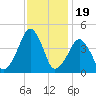 Oyster Harbor tide chart for Wednesday, November 19, 2025