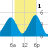 Oyster Harbor tide chart for Saturday, November 1, 2025