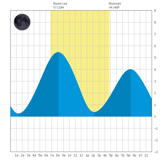 Oyster Harbor tide chart for Thursday, November 20, 2025