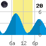 Oyster Harbor tide chart for Thursday, November 20, 2025