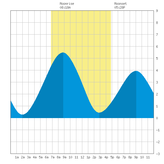 Oyster Harbor tide chart for Friday, November 21, 2025