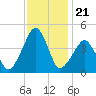 Oyster Harbor tide chart for Friday, November 21, 2025