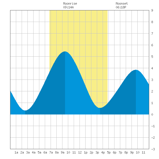 Oyster Harbor tide chart for Saturday, November 22, 2025