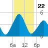 Oyster Harbor tide chart for Saturday, November 22, 2025