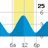 Oyster Harbor tide chart for Tuesday, November 25, 2025