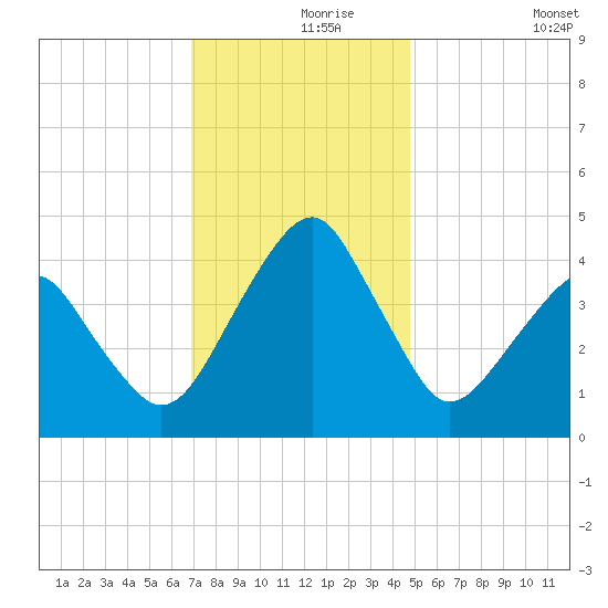 Oyster Harbor tide chart for Wednesday, November 26, 2025