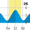 Oyster Harbor tide chart for Wednesday, November 26, 2025