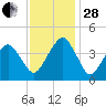Oyster Harbor tide chart for Friday, November 28, 2025