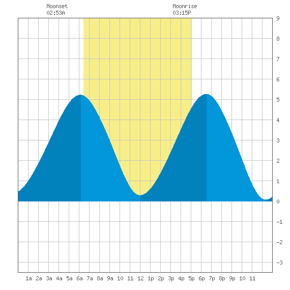 Oyster Harbor tide chart for Sunday, November 2, 2025