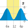 Oyster Harbor tide chart for Sunday, November 2, 2025