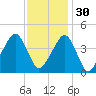 Oyster Harbor tide chart for Sunday, November 30, 2025