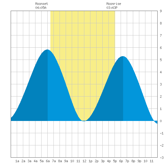 Oyster Harbor tide chart for Monday, November 3, 2025