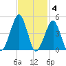 Oyster Harbor tide chart for Tuesday, November 4, 2025