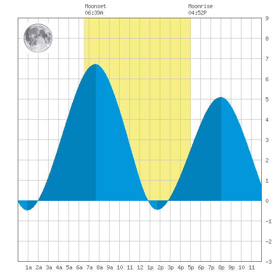 Oyster Harbor tide chart for Wednesday, November 5, 2025