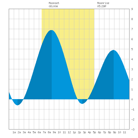 Oyster Harbor tide chart for Thursday, November 6, 2025