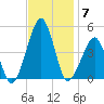Oyster Harbor tide chart for Friday, November 7, 2025