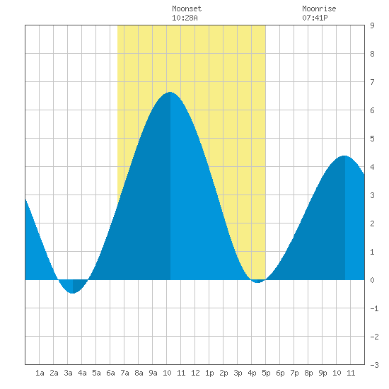Oyster Harbor tide chart for Saturday, November 8, 2025