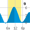 Oyster Harbor tide chart for Sunday, November 9, 2025