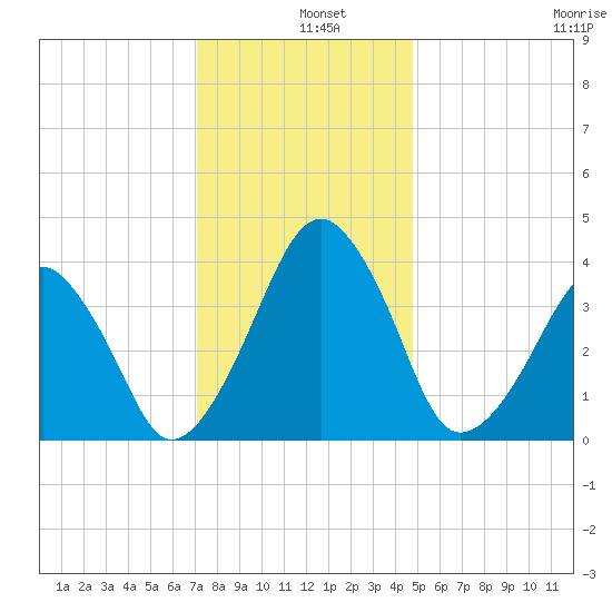 Oyster Harbor tide chart for Wednesday, December 10, 2025