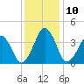 Oyster Harbor tide chart for Wednesday, December 10, 2025