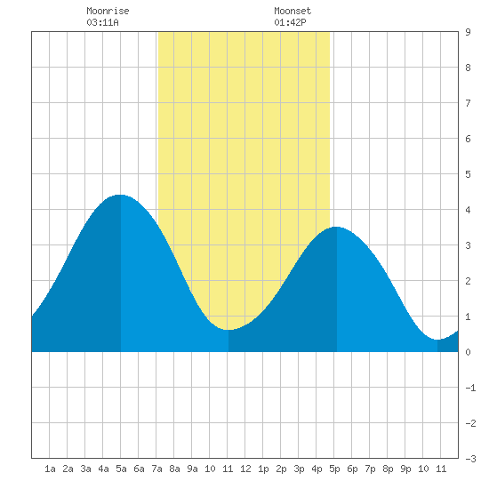 Oyster Harbor tide chart for Monday, December 15, 2025